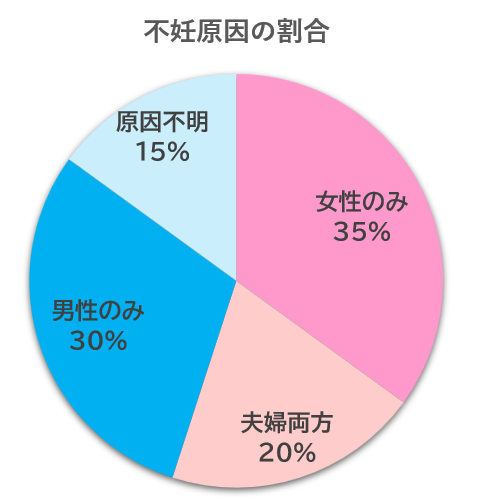 不妊治療の原因